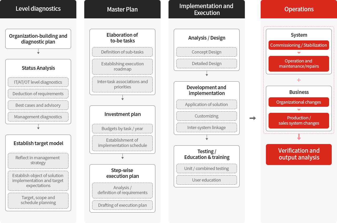 수준 진단 - Master Plan - 구축 및 이행 - 운영