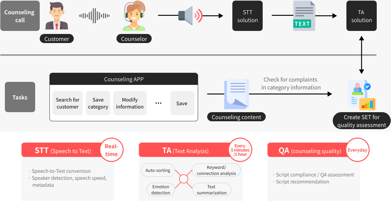 STT/TA 솔루션 통화 중 실시간으로 상담내용 텍스트 변환