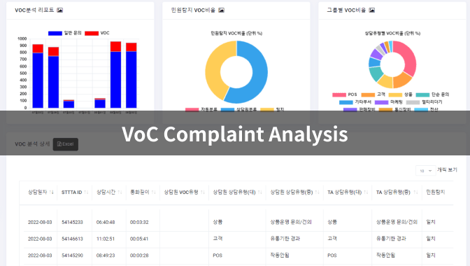 VoC complaint analysis