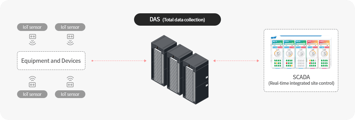 DAS, SCADA (total data collection) thumbnail