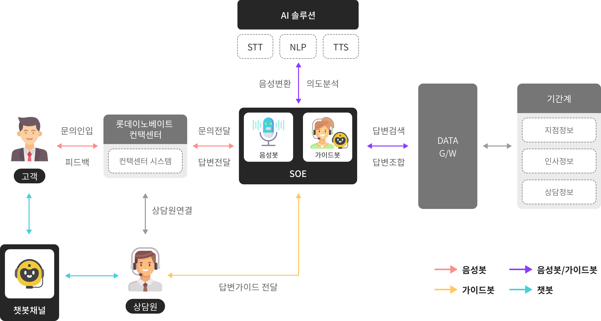 자동화 설비 프로세스