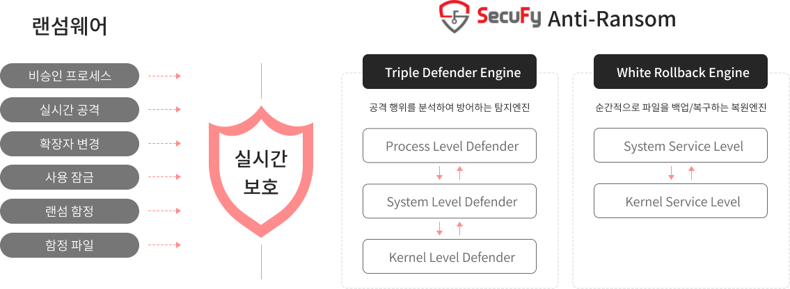 랜섬웨어 보안 그래프