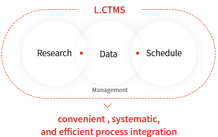 L.CTMS - 연구 · 데이터 · 일정 > 편리성 - 체계성 -효율성 증대 ···