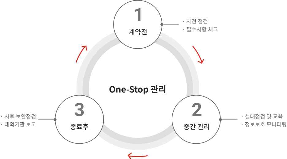 One-Stop 관리 썸네일