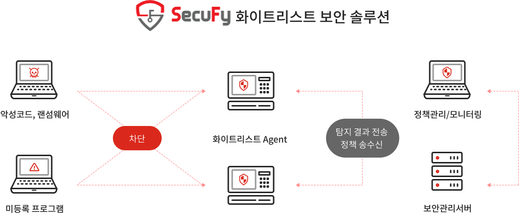 화이트리스트 보안 솔루션 썸네일